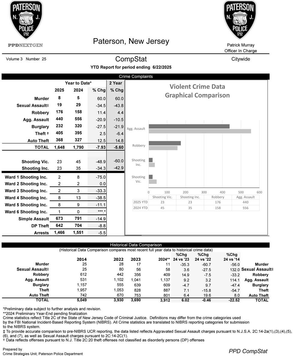 Paterson Police CompStat Data